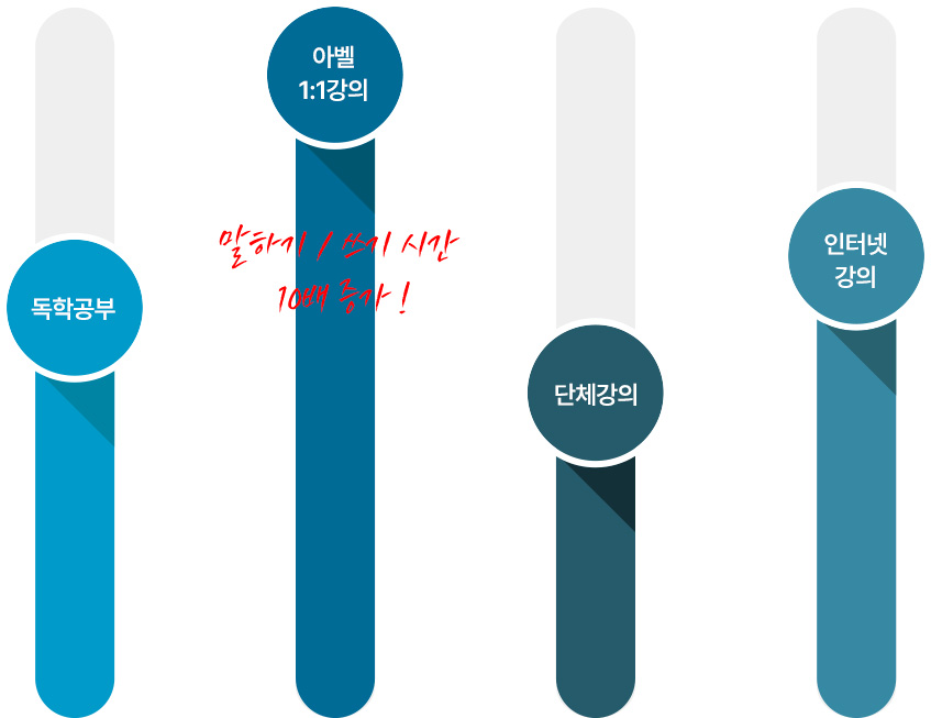 말하기/쓰기 시간 10배 증가!